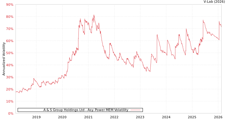 graph of A & S Group Holdings Ltd APMEM