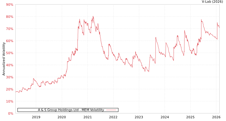graph of A & S Group Holdings Ltd MEM
