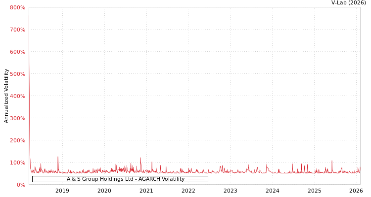 graph of A & S Group Holdings Ltd AGARCH