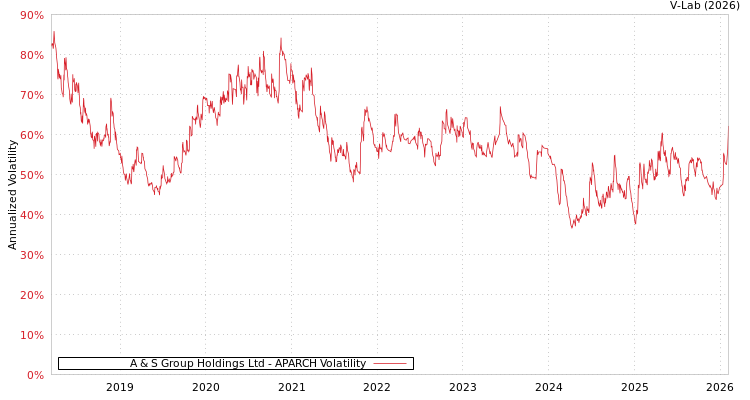 graph of A & S Group Holdings Ltd APARCH