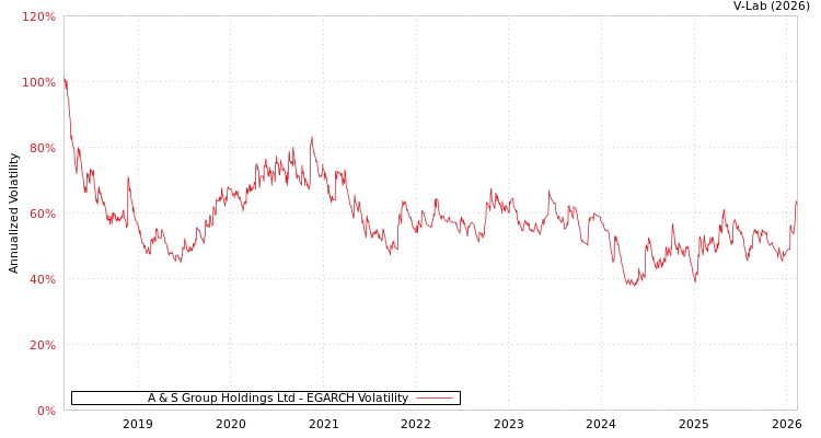 graph of A & S Group Holdings Ltd EGARCH