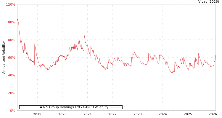 graph of A & S Group Holdings Ltd GARCH