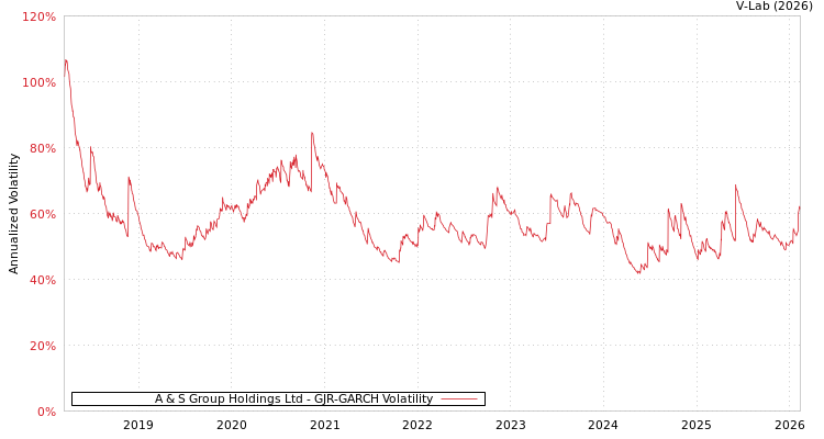graph of A & S Group Holdings Ltd GJR-GARCH