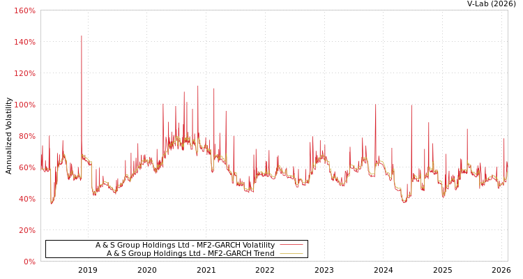 graph of A & S Group Holdings Ltd MF2-GARCH