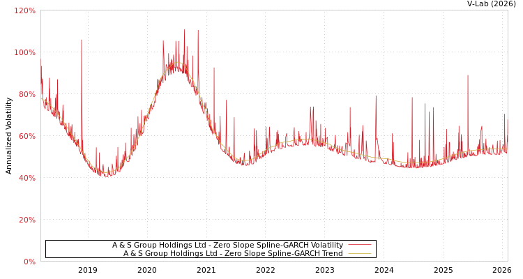 graph of A & S Group Holdings Ltd S0GARCH
