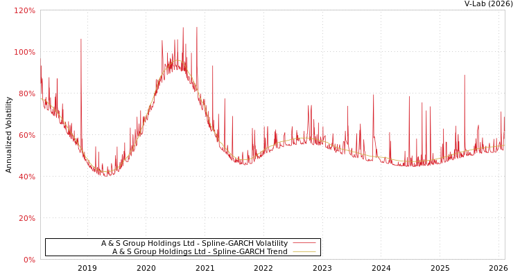 graph of A & S Group Holdings Ltd SGARCH