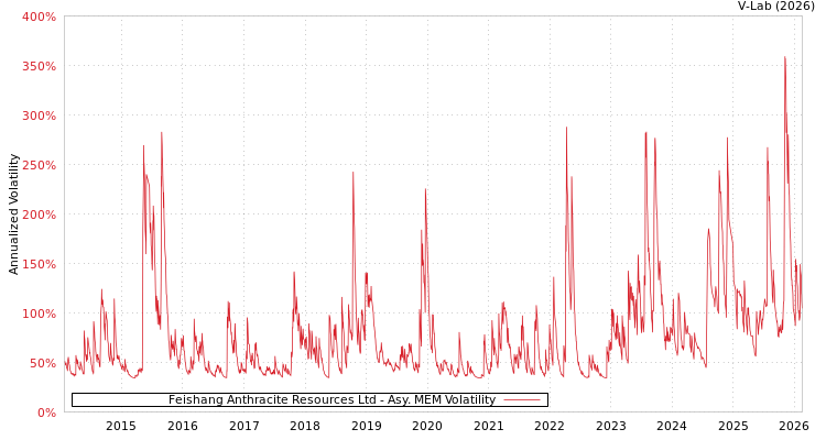 graph of Feishang Anthracite Resources Ltd AMEM