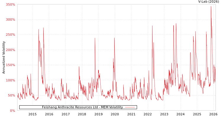graph of Feishang Anthracite Resources Ltd MEM