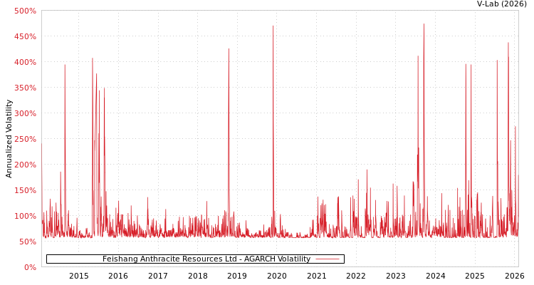 graph of Feishang Anthracite Resources Ltd AGARCH