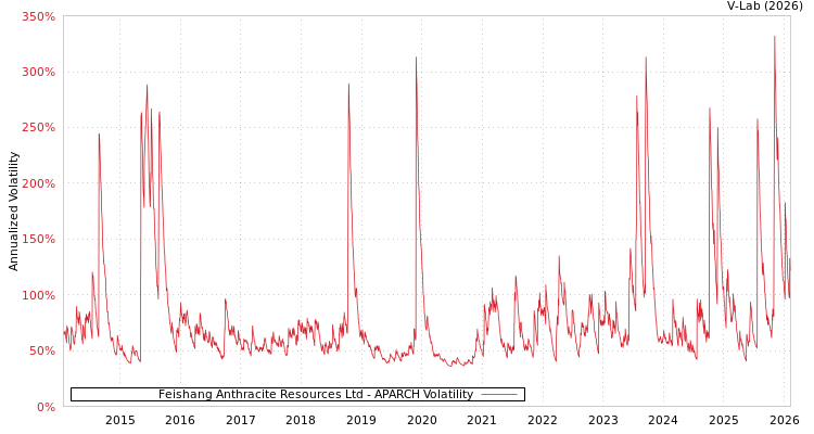 graph of Feishang Anthracite Resources Ltd APARCH