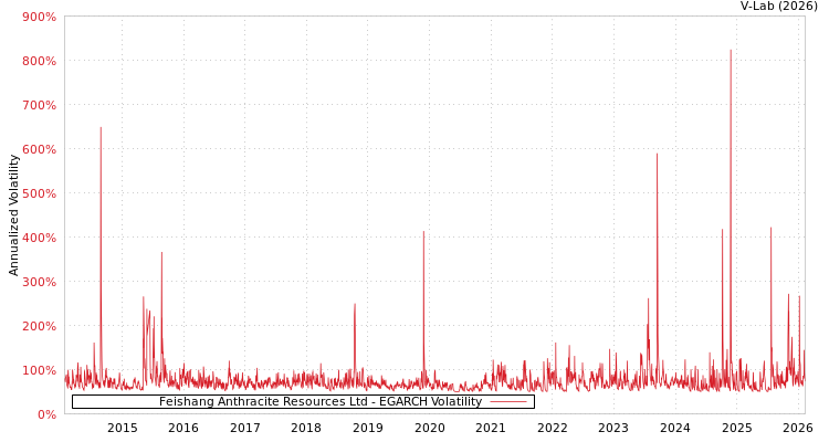 graph of Feishang Anthracite Resources Ltd EGARCH