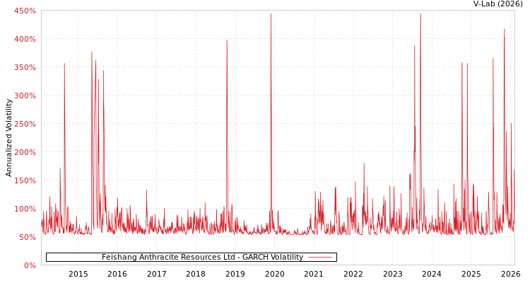graph of Feishang Anthracite Resources Ltd GARCH