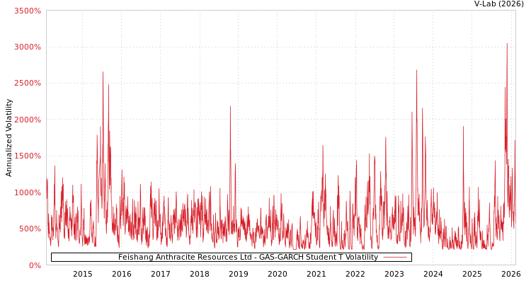graph of Feishang Anthracite Resources Ltd GAS-GARCH-T