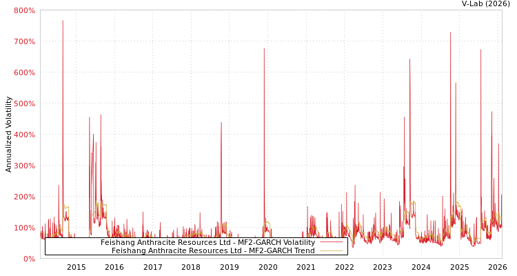 graph of Feishang Anthracite Resources Ltd MF2-GARCH