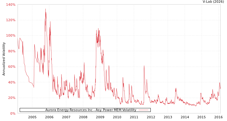 graph of Aurora Energy Resources Inc APMEM