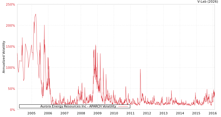graph of Aurora Energy Resources Inc APARCH