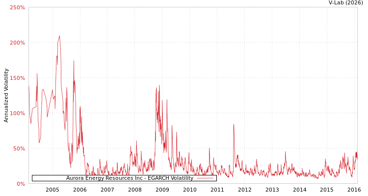 graph of Aurora Energy Resources Inc EGARCH