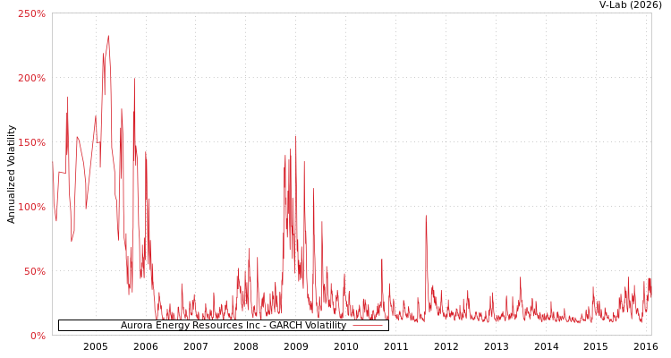 graph of Aurora Energy Resources Inc GARCH