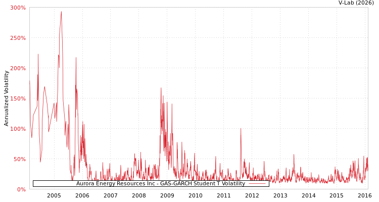 graph of Aurora Energy Resources Inc GAS-GARCH-T