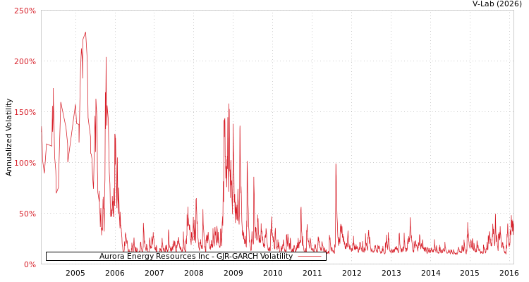graph of Aurora Energy Resources Inc GJR-GARCH