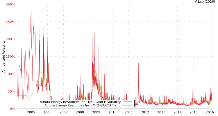 graph of Aurora Energy Resources Inc MF2-GARCH