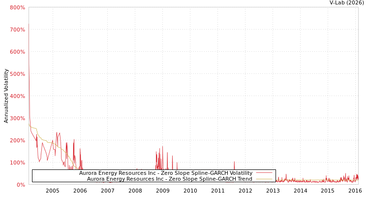 graph of Aurora Energy Resources Inc S0GARCH