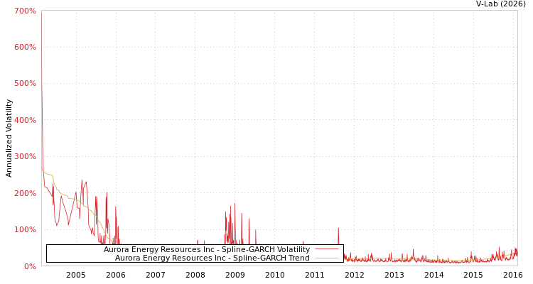 graph of Aurora Energy Resources Inc SGARCH
