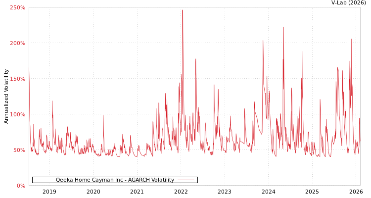 graph of Qeeka Home Cayman Inc AGARCH