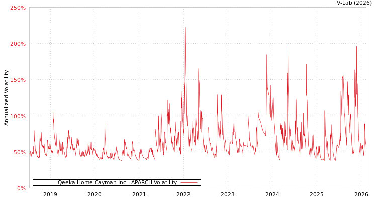 graph of Qeeka Home Cayman Inc APARCH