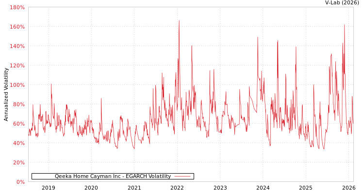graph of Qeeka Home Cayman Inc EGARCH