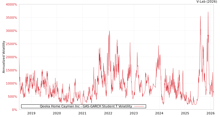 graph of Qeeka Home Cayman Inc GAS-GARCH-T