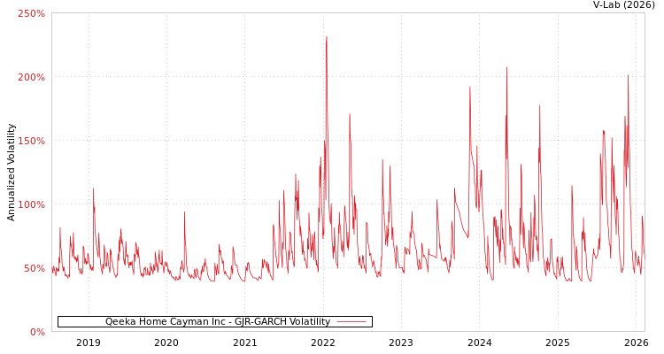 graph of Qeeka Home Cayman Inc GJR-GARCH