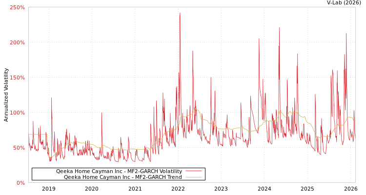 graph of Qeeka Home Cayman Inc MF2-GARCH