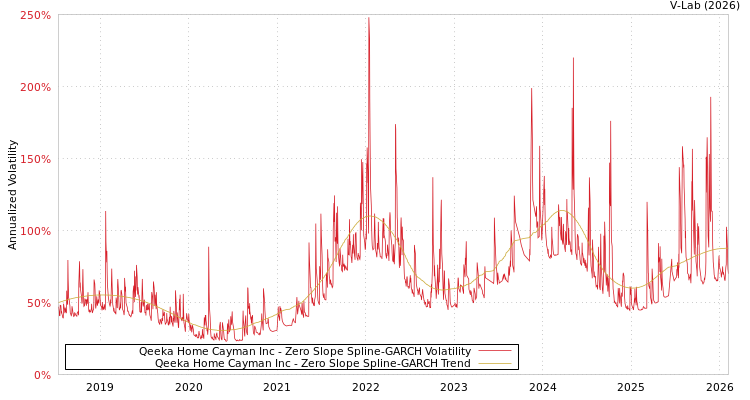 graph of Qeeka Home Cayman Inc S0GARCH