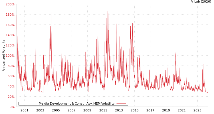 graph of Meldia Development & Const AMEM