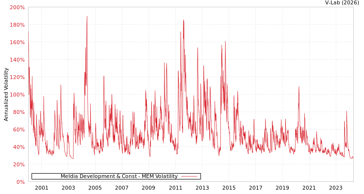 graph of Meldia Development & Const MEM