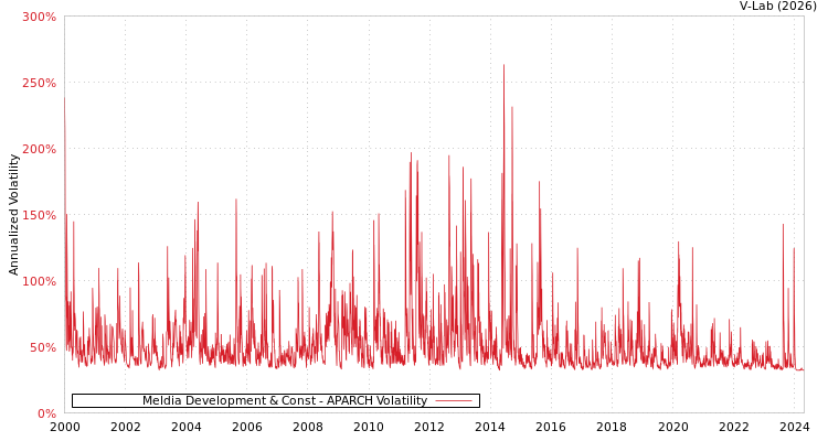 graph of Meldia Development & Const APARCH
