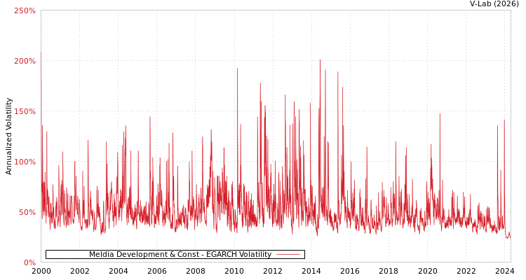 graph of Meldia Development & Const EGARCH
