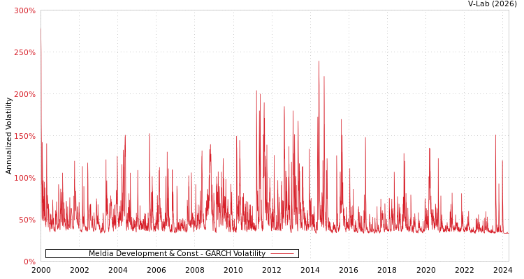 graph of Meldia Development & Const GARCH