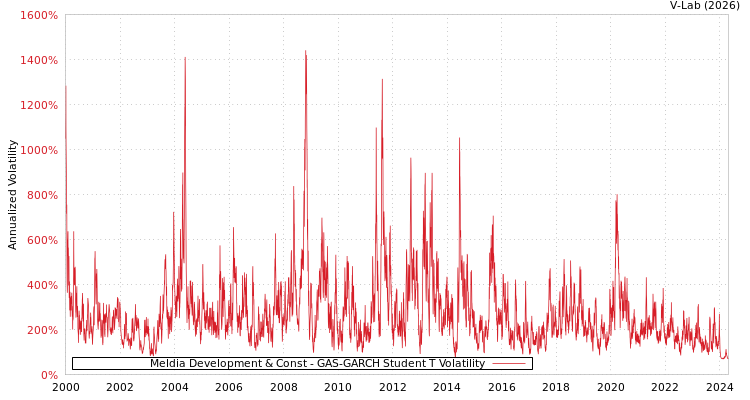 graph of Meldia Development & Const GAS-GARCH-T