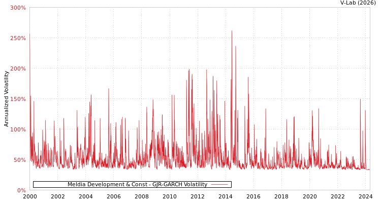 graph of Meldia Development & Const GJR-GARCH