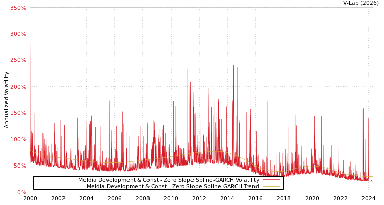 graph of Meldia Development & Const S0GARCH
