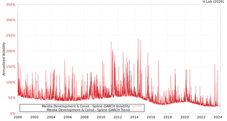 graph of Meldia Development & Const SGARCH