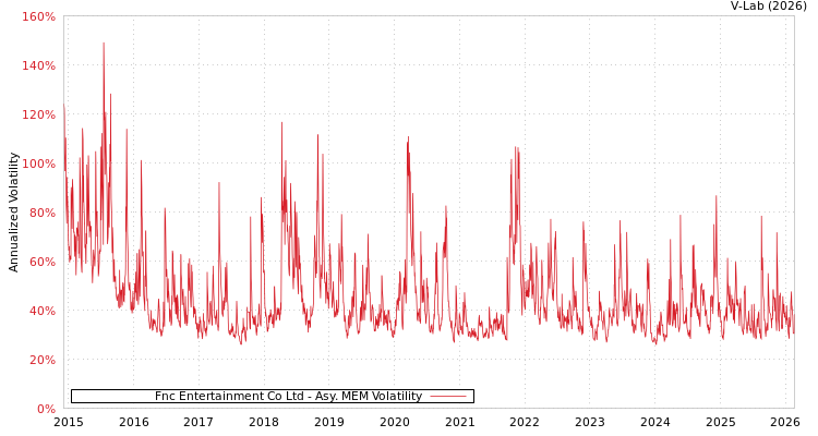 graph of Fnc Entertainment Co Ltd AMEM