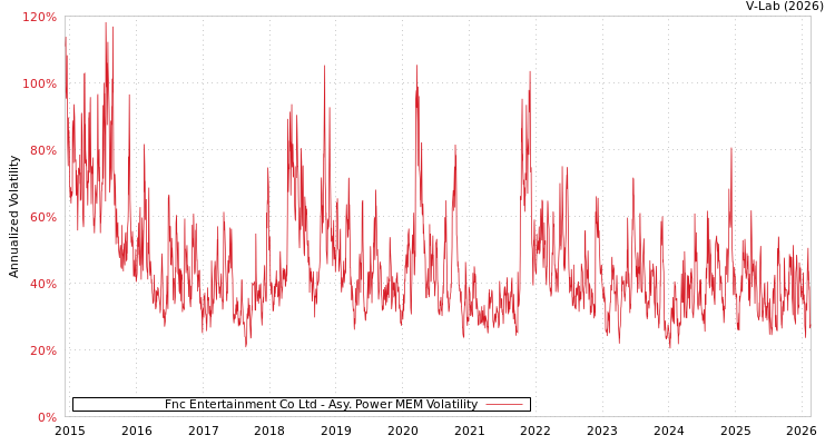 graph of Fnc Entertainment Co Ltd APMEM