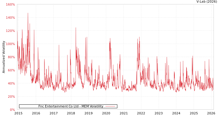 graph of Fnc Entertainment Co Ltd MEM