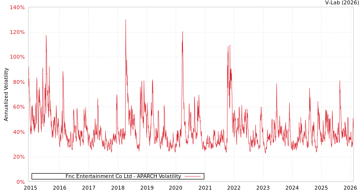 graph of Fnc Entertainment Co Ltd APARCH