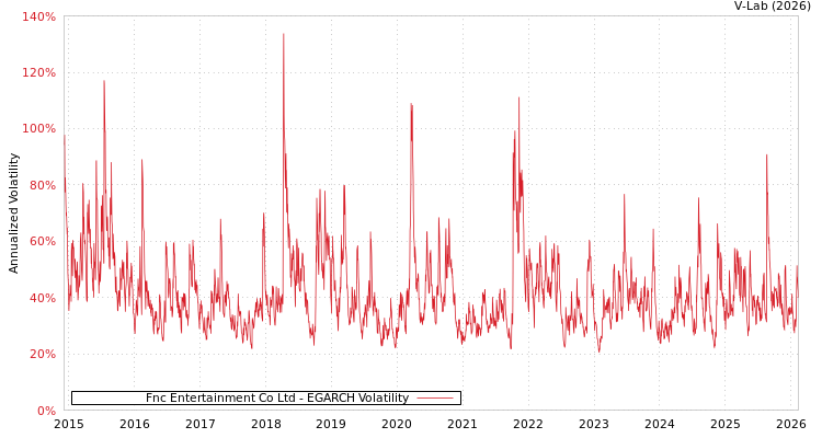 graph of Fnc Entertainment Co Ltd EGARCH
