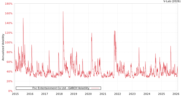 graph of Fnc Entertainment Co Ltd GARCH