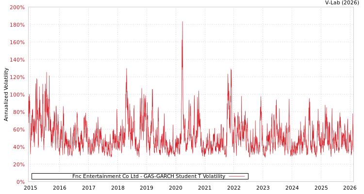 graph of Fnc Entertainment Co Ltd GAS-GARCH-T